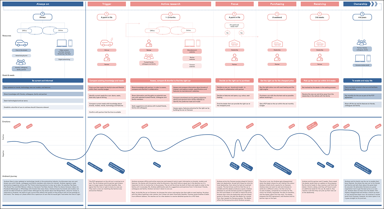 Affinity map plotting a customer journey